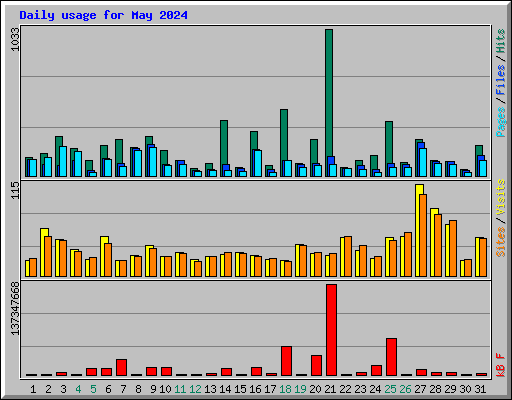 Daily usage for May 2024