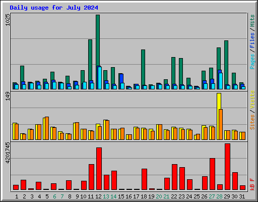 Daily usage for July 2024
