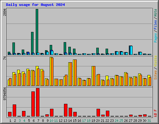 Daily usage for August 2024