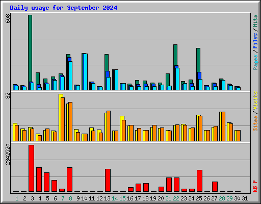 Daily usage for September 2024