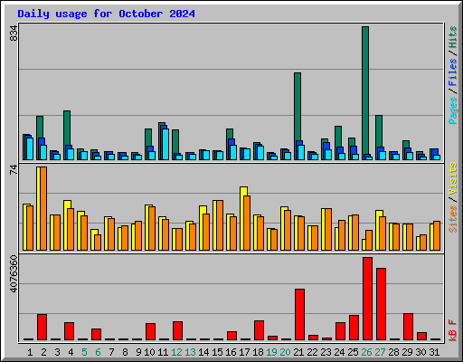 Daily usage for October 2024