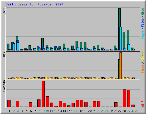 Daily usage for November 2024