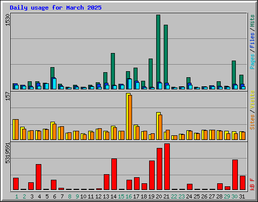 Daily usage for March 2025