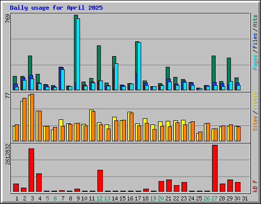 Daily usage for April 2025