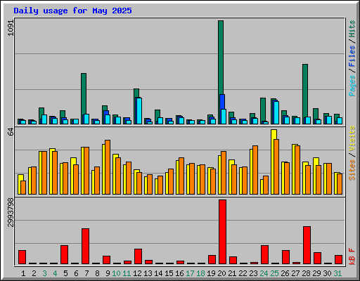 Daily usage for May 2025