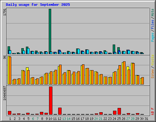 Daily usage for September 2025