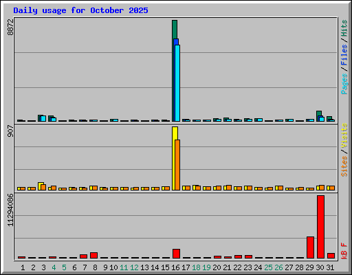 Daily usage for October 2025