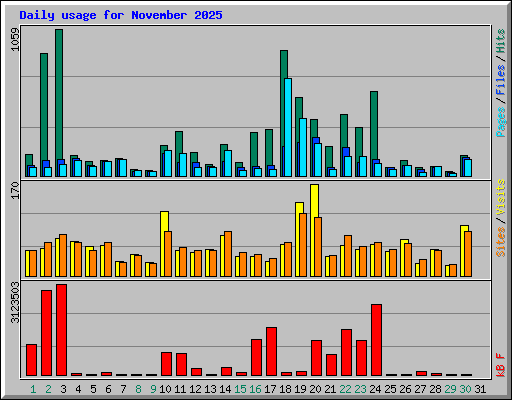 Daily usage for November 2025
