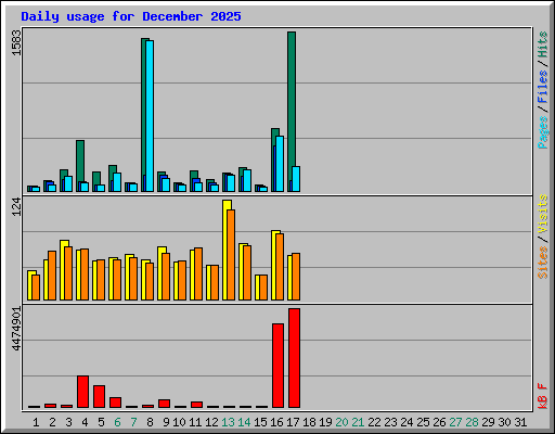 Daily usage for December 2025