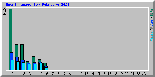 Hourly usage for February 2023