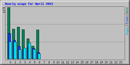 Hourly usage for April 2023