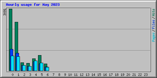 Hourly usage for May 2023