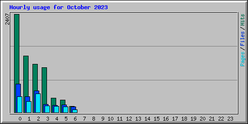 Hourly usage for October 2023