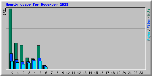 Hourly usage for November 2023