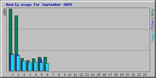 Hourly usage for September 2025