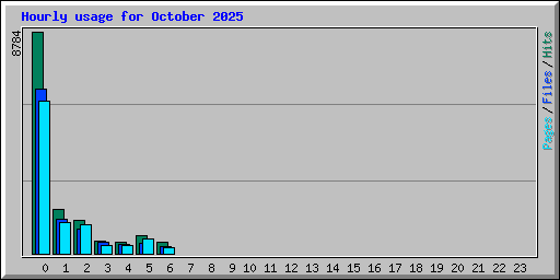 Hourly usage for October 2025