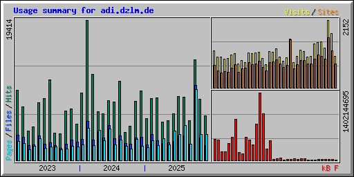 Usage summary for adi.dzlm.de