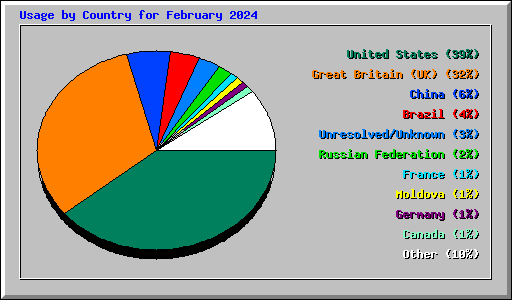Usage by Country for February 2024