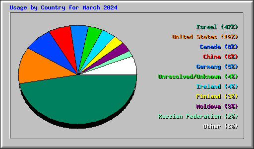 Usage by Country for March 2024