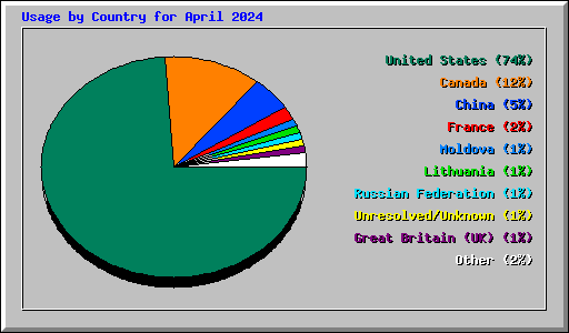 Usage by Country for April 2024