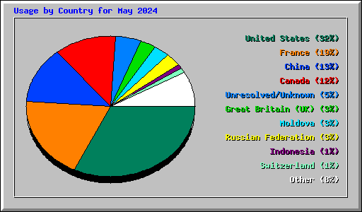 Usage by Country for May 2024