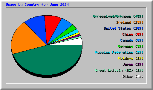 Usage by Country for June 2024
