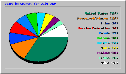 Usage by Country for July 2024