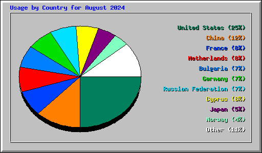 Usage by Country for August 2024