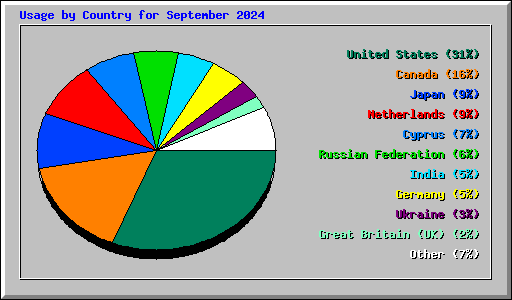 Usage by Country for September 2024
