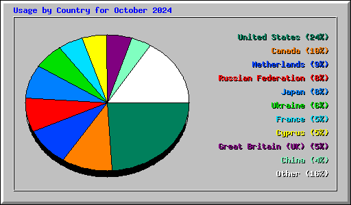 Usage by Country for October 2024