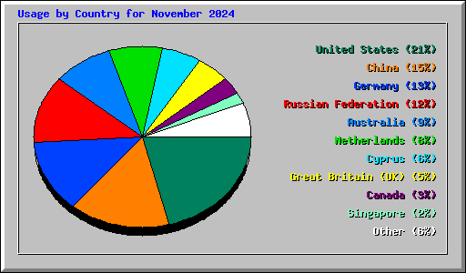 Usage by Country for November 2024