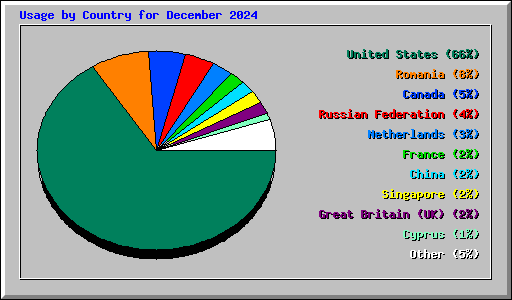 Usage by Country for December 2024