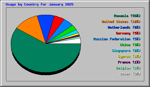 Usage by Country for January 2025