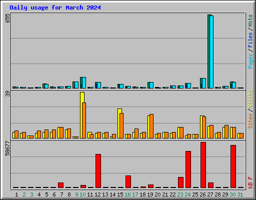 Daily usage for March 2024