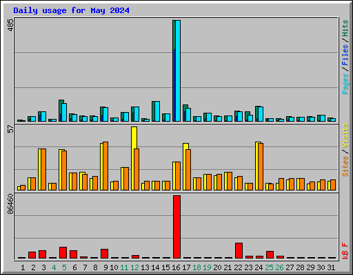Daily usage for May 2024