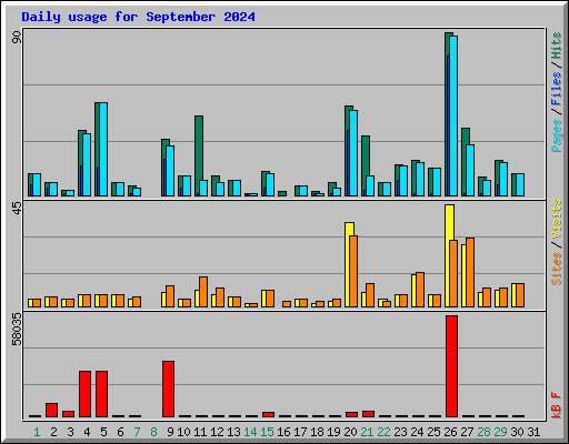 Daily usage for September 2024
