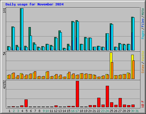 Daily usage for November 2024