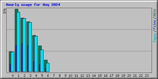 Hourly usage for May 2024