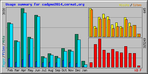 Usage summary for cadgme2014.cermat.org