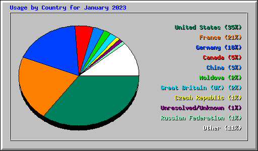 Usage by Country for January 2023