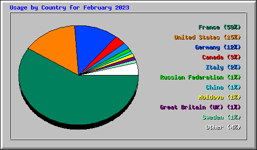 Usage by Country for February 2023