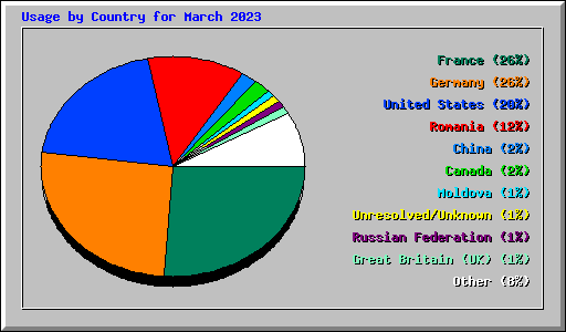 Usage by Country for March 2023