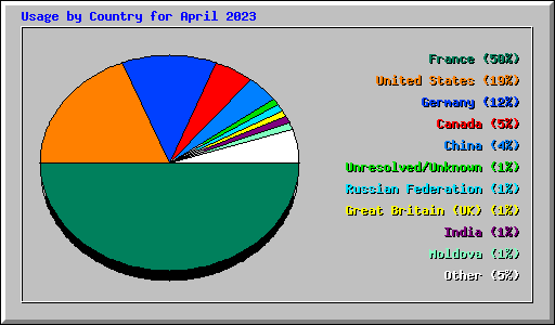 Usage by Country for April 2023