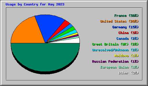 Usage by Country for May 2023