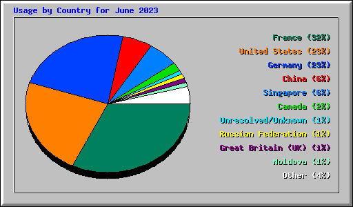Usage by Country for June 2023