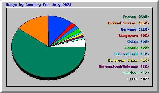 Usage by Country for July 2023