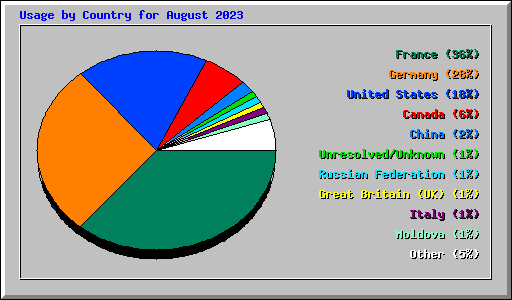 Usage by Country for August 2023