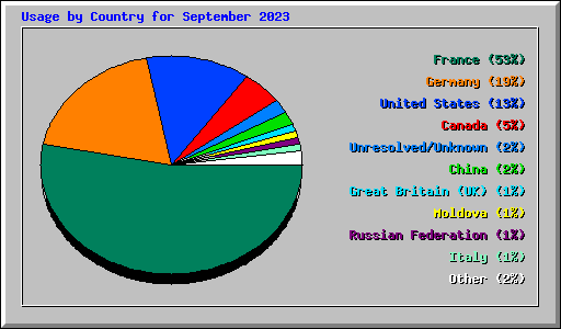Usage by Country for September 2023