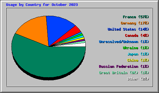 Usage by Country for October 2023