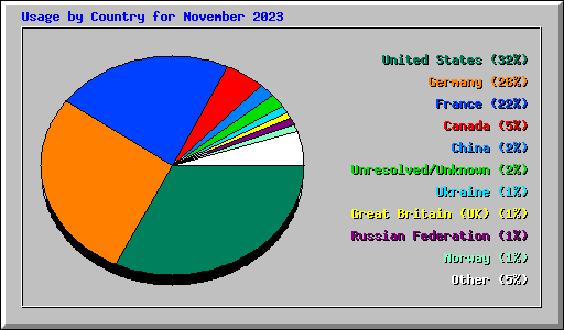 Usage by Country for November 2023